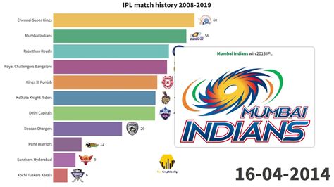 which is the most popular ipl team